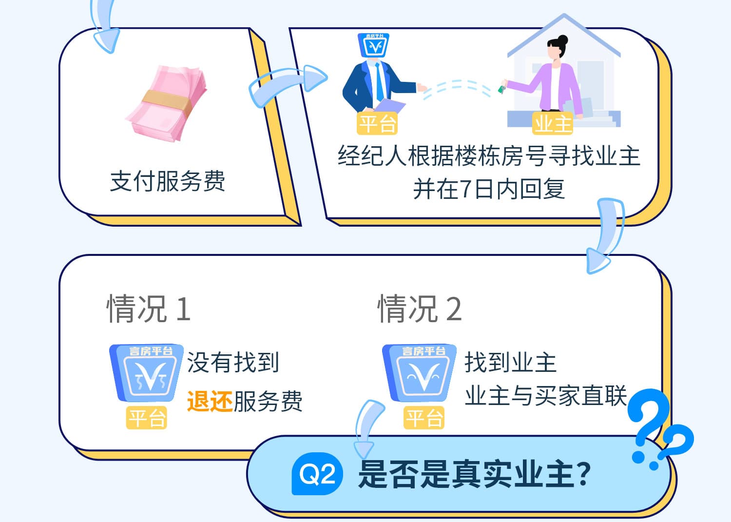 经纪人带看房源